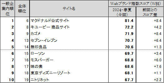 図表2 ●【一般企業編(ネット専業企業除く)】 Webブランド指数ランキングトップ10