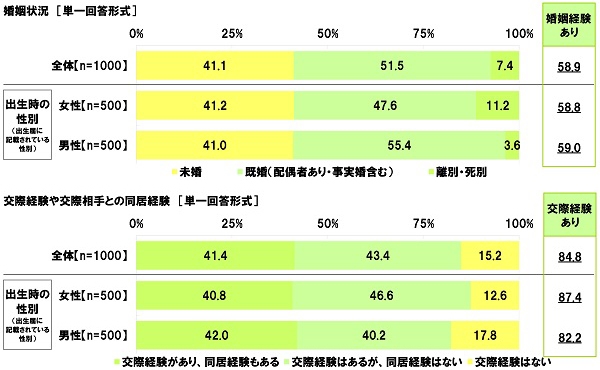 婚姻状況・交際経験