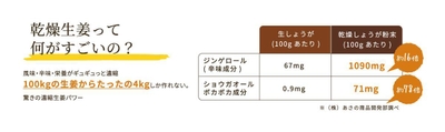 乾燥生姜