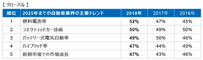 2018年KPMGグローバル自動車業界調査結果について