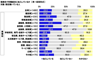 労働組合の加入状況(業種別)