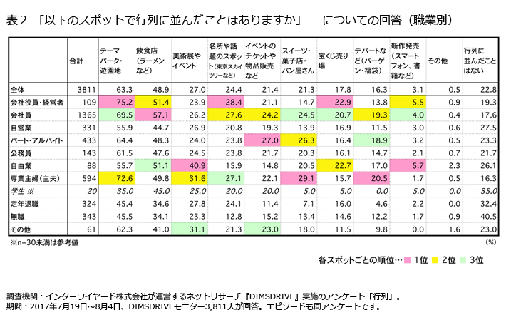 表2「以下のスポットで行列に並んだことはありますか」についての回答(職業別)