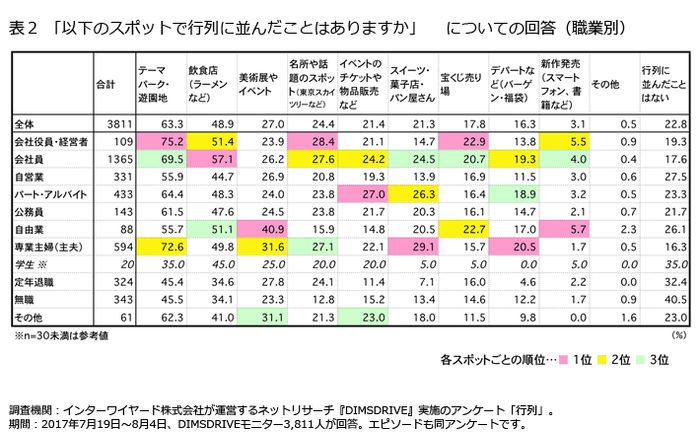 表2「以下のスポットで行列に並んだことはありますか」についての回答(職業別)