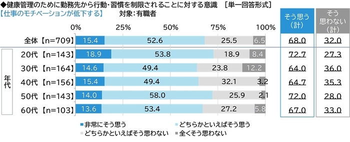 仕事のモチベーションが低下する