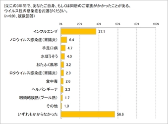 「かかりたくないウイルス性感染症」ナンバー1は「ノロ」77.6％　 手指消毒用アルコールスプレーは「ウイルス対策に有効」73.9％　 「ノロ対策できないアルコールスプレーがあると知らなかった」76.4％