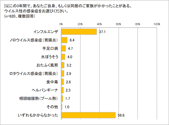 自分・家族がかかったウイルス性感染症