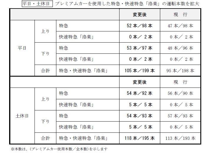 5.プレミアムカーを使用した特急・快速特急「洛楽」の運転本数を拡大(平日・土休日)