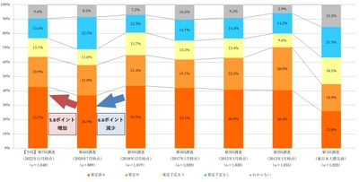 ＮＴＴデータ経営研究所、 「企業の事業継続に係る意識調査」を実施　 サプライチェーン強靭化にむけたBCP策定意欲が高まる