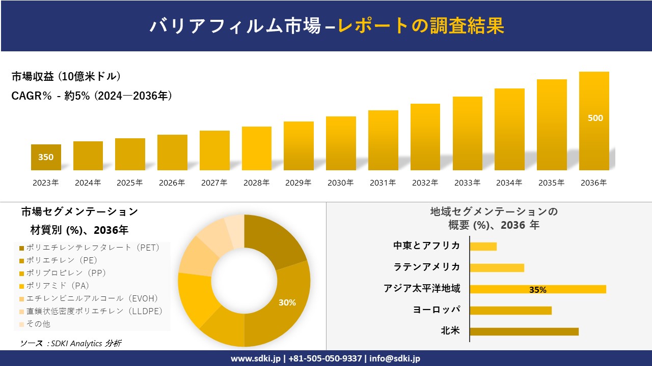 バリアフィルム市場の発展、傾向、需要、成長分析および予測2024－2036年
