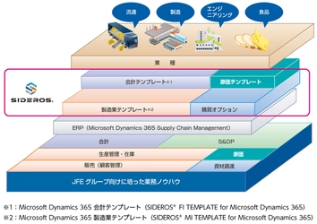 ＪＦＥシステムズ、 Microsoft Dynamics 365向け原価テンプレート　 SIDEROS(R) CC TEMPLATE for Microsoft Dynamics 365を 販売開始