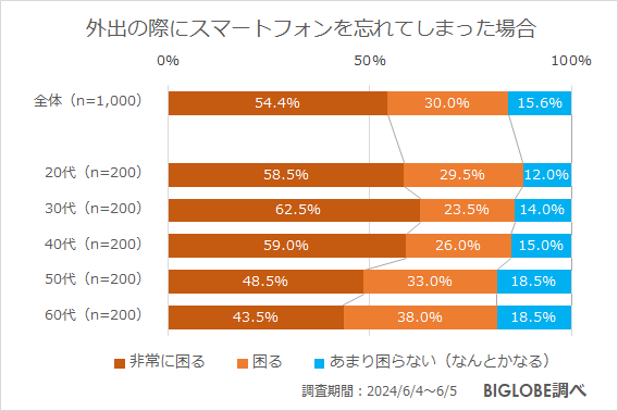 外出の際にスマートフォンを忘れてしまった場合