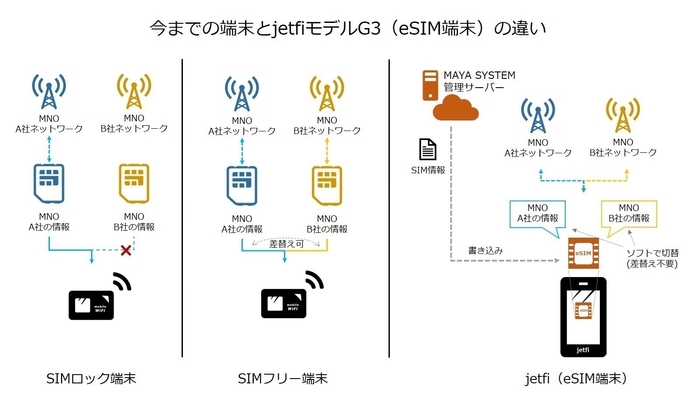 今までの端末とjetfi(eSIM端末)の違い