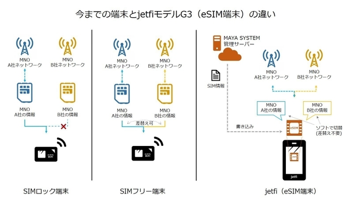 今までの端末とjetfi(eSIM端末)の違い