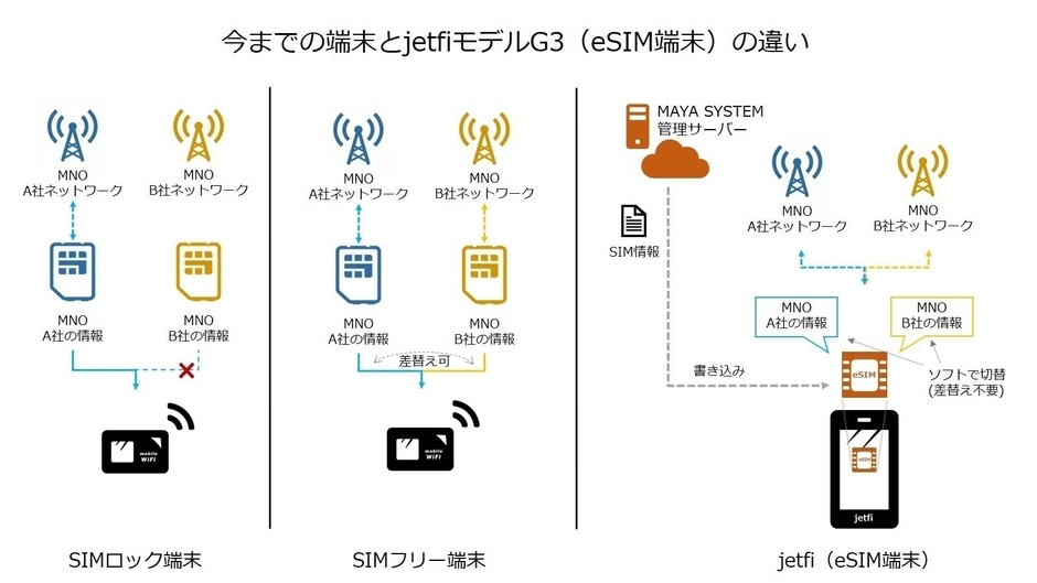 今までの端末とjetfi(eSIM端末)の違い