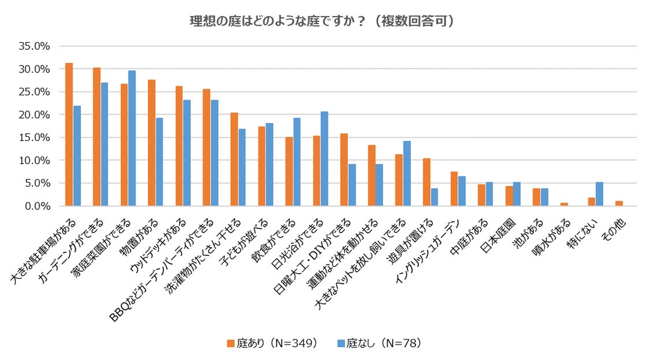 理想の庭はどのような庭ですか?