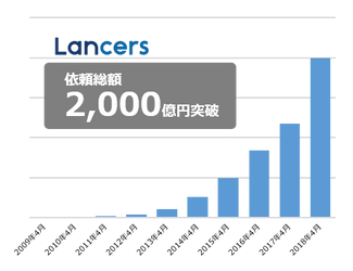 ランサーズ、フリーランスへの依頼総額が2000億円を突破 