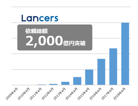 依頼総額2000億円突破_グラフ画像