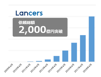 依頼総額2000億円突破_グラフ画像