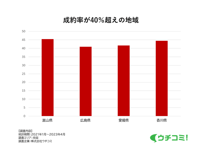 成約率40％超えの地域