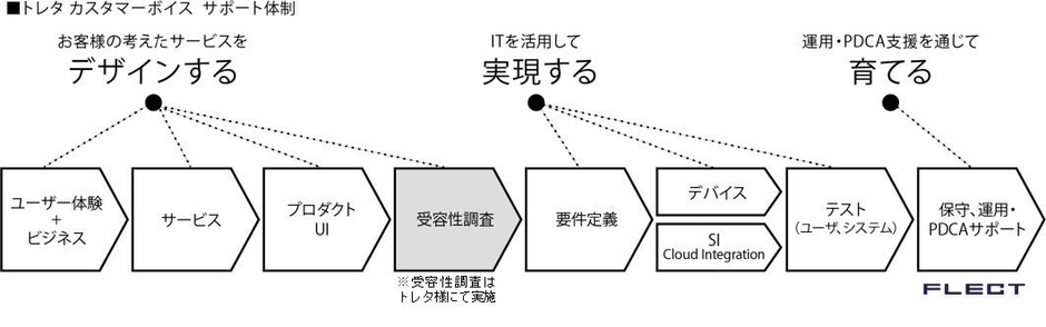 トレタ カスタマーボイス　サポート体制
