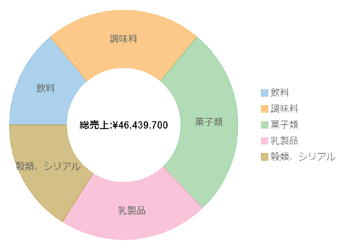 円チャート内部のテキスト表示