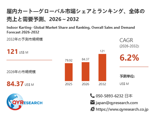 【最新予測】屋内カート市場規模は2032年までに121百万米ドルへ、CAGR6.2%で拡大（QYResearch）