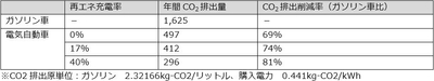 再エネによる充電で、EV の脱炭素への寄与を強