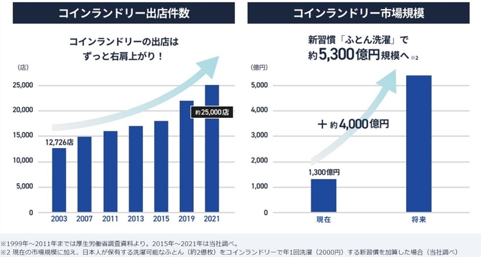 「コインランドリー市場」と「ふとん洗濯市場」