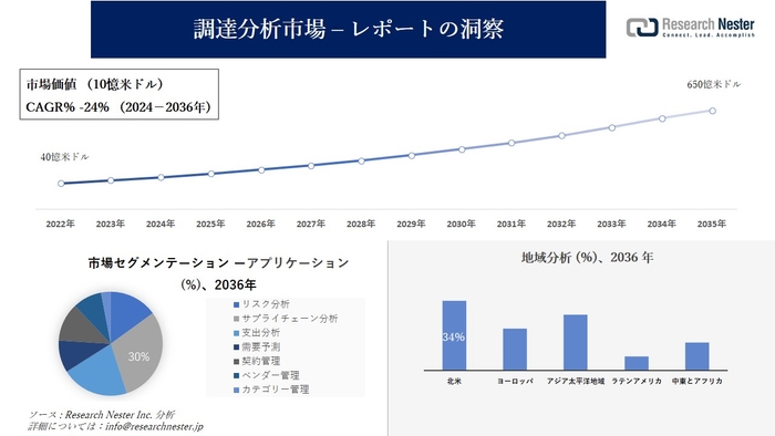 調達分析市場