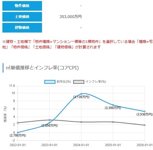 物件の将来性分析