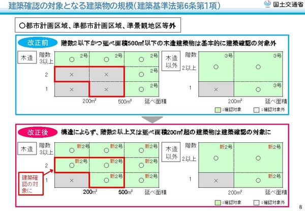 都市計画区域、準都市計画区域、準景観地区等外