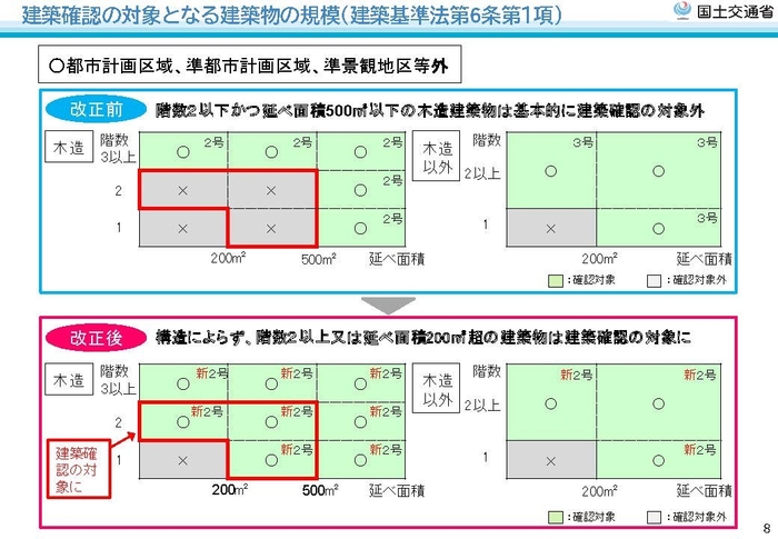 都市計画区域、準都市計画区域、準景観地区等外