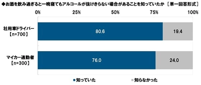 タニタ調べ　 「車を運転してきた上司・先輩がお酒を 飲もうとするのを止められない」　2割