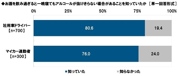 お酒を飲み過ぎると一晩寝てもアルコールが抜けきらない場合があることを知っていたか