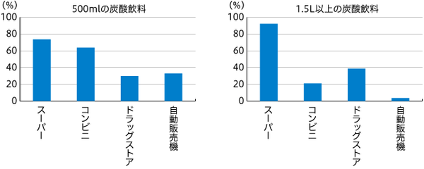 【図1】ペットボトルの炭酸飲料 購入場所（複数回答・左図500ml：n=426 右図1.5L以上：n=228）