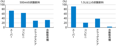 【図1】ペットボトルの炭酸飲料 購入場所（複数回答・左図500ml：n=426 右図1.5L以上：n=228）