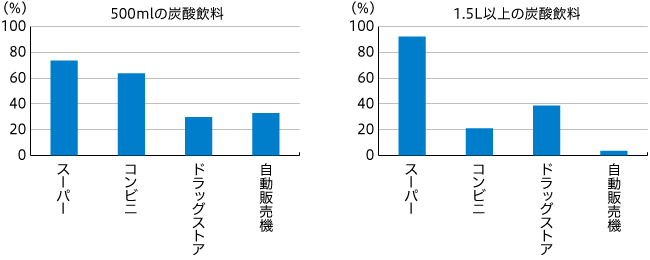 【図1】ペットボトルの炭酸飲料 購入場所（複数回答・左図500ml：n=426 右図1.5L以上：n=228）