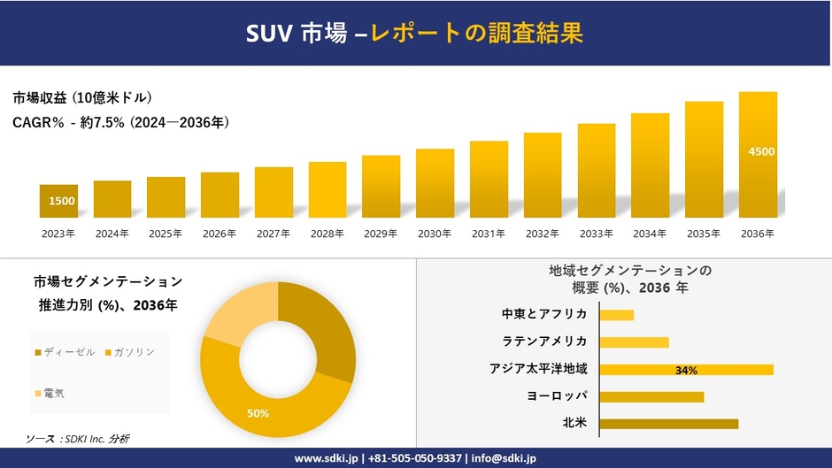 世界のSUV市場概要