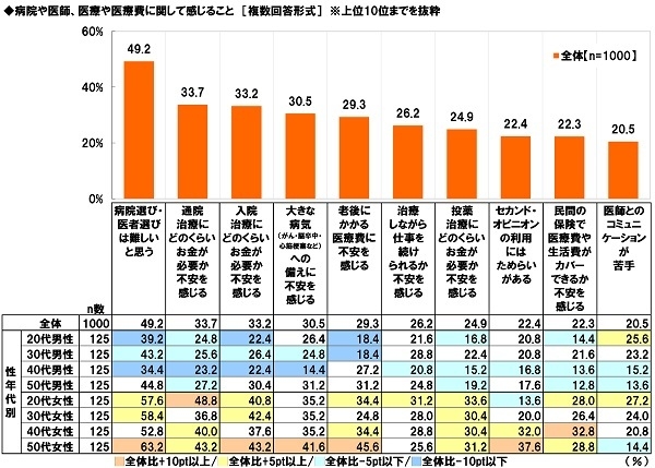 病院や医師、医療や医療費に関して感じること