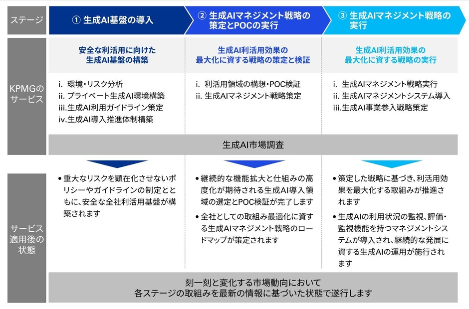 KPMGの提供サービス