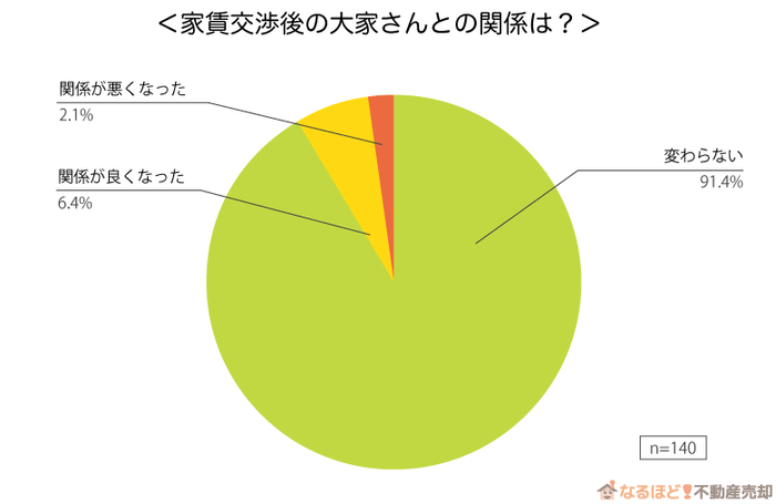 大家さんとの関係の変化についてのグラフ