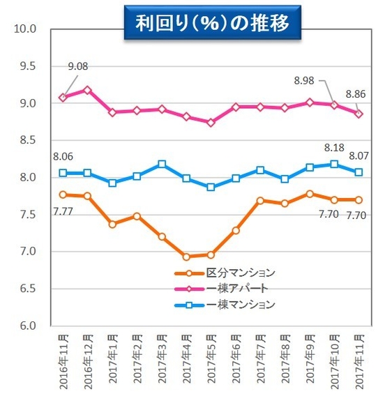 【健美家】利回りの推移　収益物件 市場動向マンスリーレポート201712