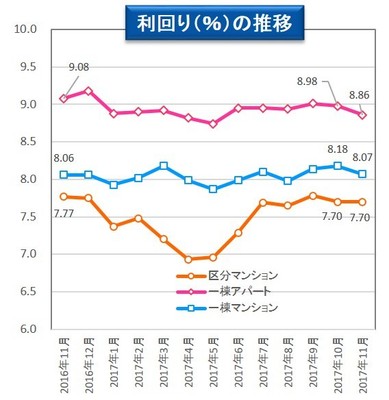 【健美家】利回りの推移 収益物件 市場動向マンスリーレポート201712