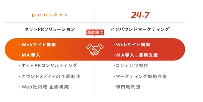 パンセと24-7、資本業務提携について～戦略策定からPRまで、一貫したインバウンドマーケティング支援を強化～