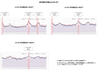 検索エンジン順位変動と動向（2015年3月）