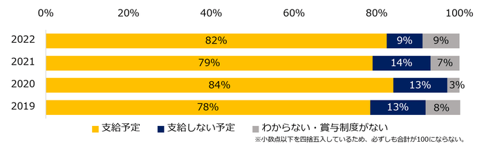 【図1】2022年、冬季賞与は支給予定ですか？（2019～2022年比較）