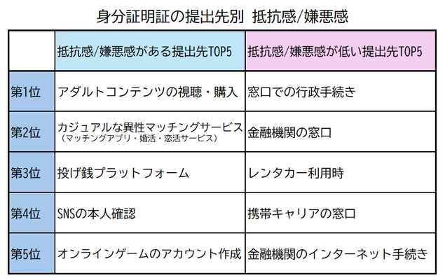 マイナ保険証開始！【最新】本人確認に関する実態調査「マイナンバーカード」約27％が未取得！嫌悪感を抱く身分証の提出先は「アダルトコンテンツ購入」 