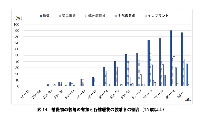 70代では52.7%が義歯装着