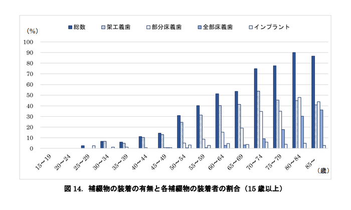 70代では52.7％が義歯装着