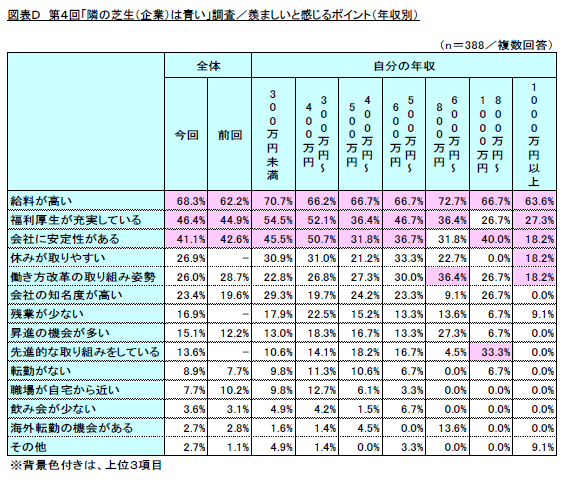 図表D　第4回「隣の芝生(企業)は青い」調査／羨ましいと感じるポイント(年収別)